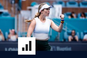 La forme étincelante de Danielle Collins en chiffres