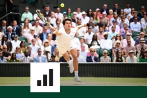 Les chiffres de l&rsquo;impressionnante précocité de Carlos Alcaraz, vainqueur à Wimbledon de son 4e Grand Chelem