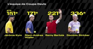 Dix ans après le titre en Coupe Davis, où en est la relève du tennis suisse? – rts.ch