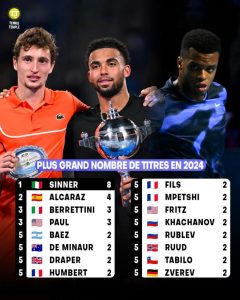 Sinner, Alcaraz, Berrettini et Paul sont les joueurs avec le plus de sacres en 2024