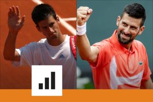 Catégories, surfaces, adversaires… Les 100 titres de Novak Djokovic en chiffres