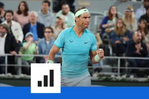 Les chiffres fous de Rafael Nadal à Roland-Garros