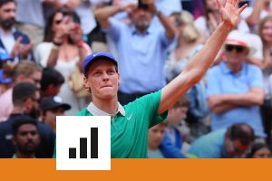 Les chiffres fous du succès de Jannik Sinner contre Jiri Lehecka à Roland-Garros