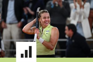 Points WTA, prize-money, temps passé sur le court… Les chiffres fous de l&rsquo;épopée de Maja Chwalinska, qualifiée pour la finale de Roland-Garros