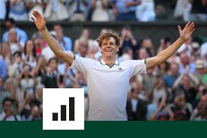 Dix chiffres marquants du sacre de Jannik Sinner, vainqueur dimanche à Wimbledon de son 5e titre du Grand Chelem